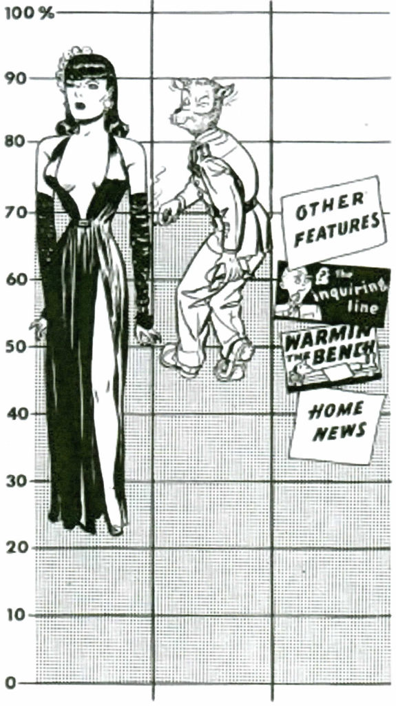 [ click on image to enlarge ] Popularity Chart The G.I. Wolf was considered right up there in popularity with Milton Caniff’s Miss Lace (from Male Call). This chart was referenced in Robert C. Harvey’s biography. Meanwhile on Milton Canniff, Harvey said, “In CNS popularity polls, the Wolf (wouldn’t you know?) avidly pursued Miss Lace... these two features typically finished fifteen percent ahead of any other CNS feature.”